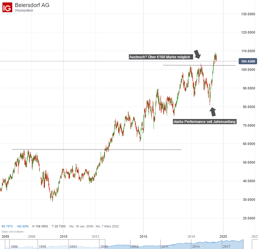 Beiersdorf Aktienkurs – Was bringen die Quartalszahlen?